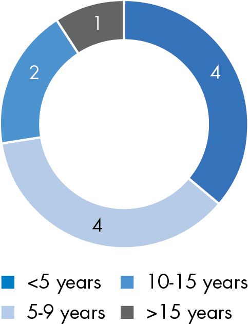 03_437579-3_pie_board highlights_tenure.jpg